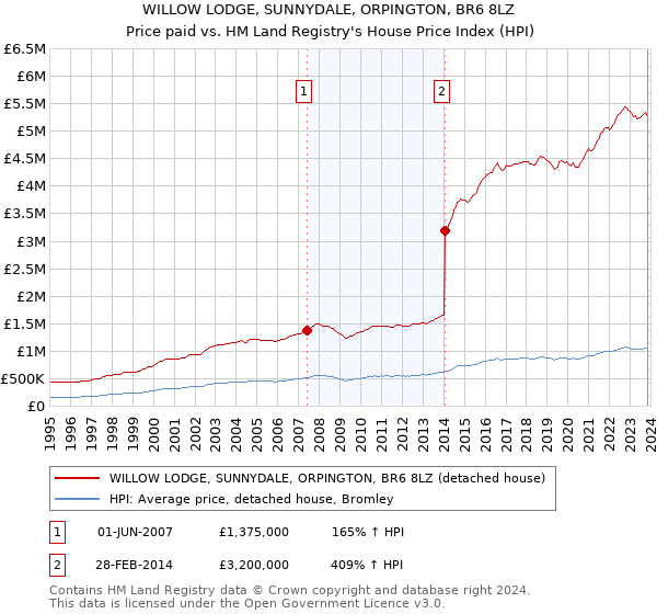 WILLOW LODGE, SUNNYDALE, ORPINGTON, BR6 8LZ: Price paid vs HM Land Registry's House Price Index