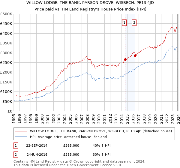WILLOW LODGE, THE BANK, PARSON DROVE, WISBECH, PE13 4JD: Price paid vs HM Land Registry's House Price Index