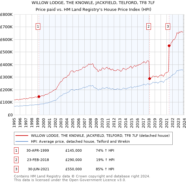 WILLOW LODGE, THE KNOWLE, JACKFIELD, TELFORD, TF8 7LF: Price paid vs HM Land Registry's House Price Index
