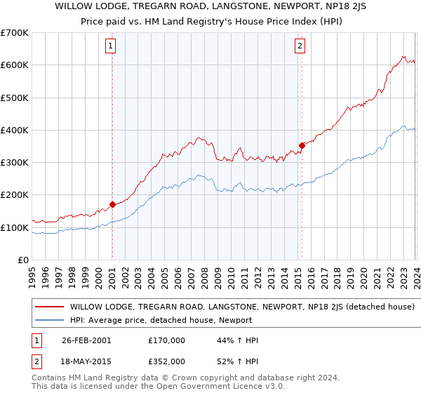 WILLOW LODGE, TREGARN ROAD, LANGSTONE, NEWPORT, NP18 2JS: Price paid vs HM Land Registry's House Price Index