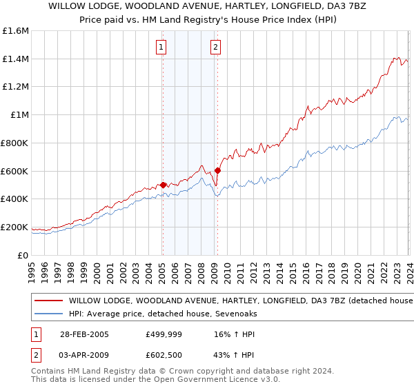 WILLOW LODGE, WOODLAND AVENUE, HARTLEY, LONGFIELD, DA3 7BZ: Price paid vs HM Land Registry's House Price Index