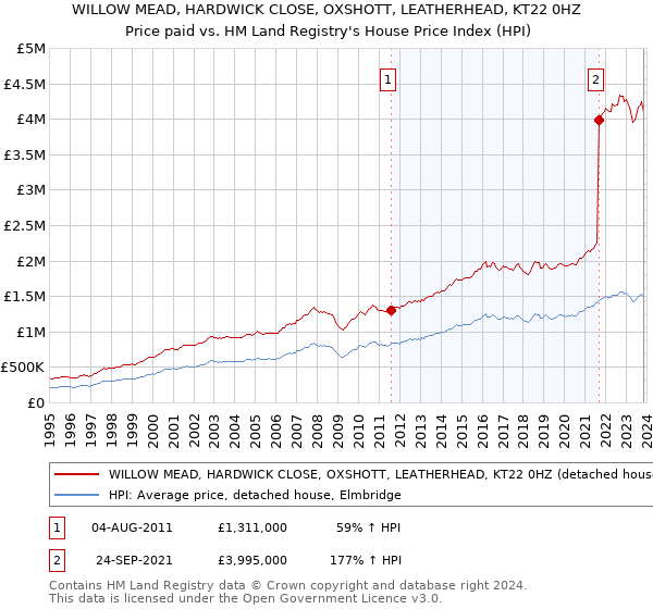 WILLOW MEAD, HARDWICK CLOSE, OXSHOTT, LEATHERHEAD, KT22 0HZ: Price paid vs HM Land Registry's House Price Index