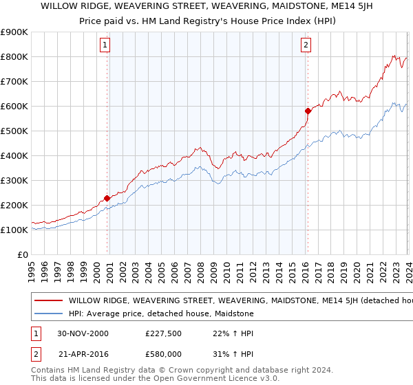 WILLOW RIDGE, WEAVERING STREET, WEAVERING, MAIDSTONE, ME14 5JH: Price paid vs HM Land Registry's House Price Index
