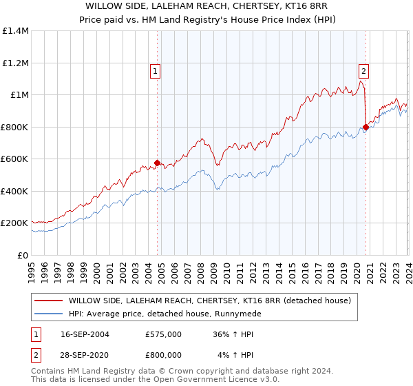 WILLOW SIDE, LALEHAM REACH, CHERTSEY, KT16 8RR: Price paid vs HM Land Registry's House Price Index