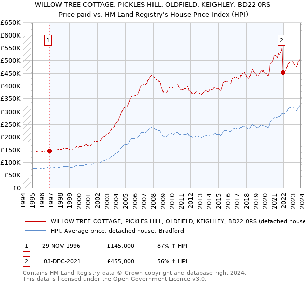 WILLOW TREE COTTAGE, PICKLES HILL, OLDFIELD, KEIGHLEY, BD22 0RS: Price paid vs HM Land Registry's House Price Index