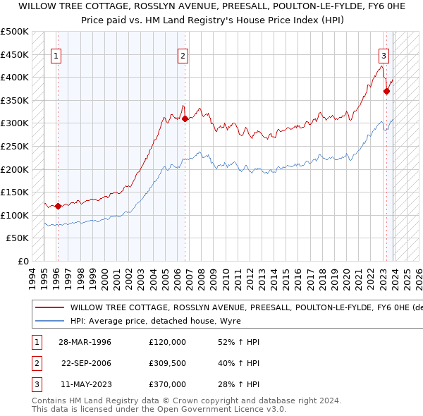 WILLOW TREE COTTAGE, ROSSLYN AVENUE, PREESALL, POULTON-LE-FYLDE, FY6 0HE: Price paid vs HM Land Registry's House Price Index