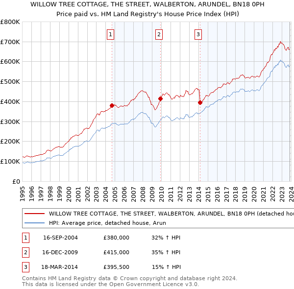 WILLOW TREE COTTAGE, THE STREET, WALBERTON, ARUNDEL, BN18 0PH: Price paid vs HM Land Registry's House Price Index