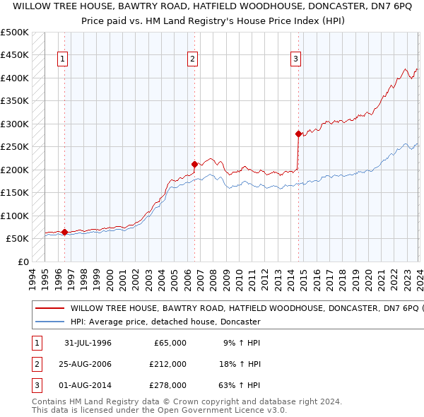 WILLOW TREE HOUSE, BAWTRY ROAD, HATFIELD WOODHOUSE, DONCASTER, DN7 6PQ: Price paid vs HM Land Registry's House Price Index