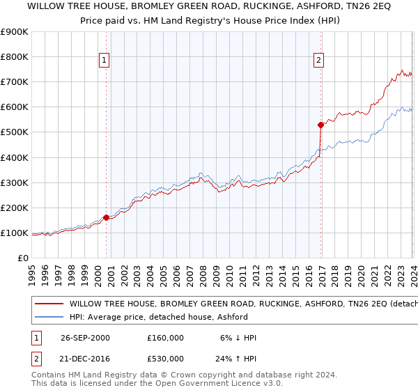 WILLOW TREE HOUSE, BROMLEY GREEN ROAD, RUCKINGE, ASHFORD, TN26 2EQ: Price paid vs HM Land Registry's House Price Index