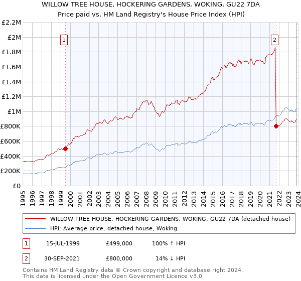 WILLOW TREE HOUSE, HOCKERING GARDENS, WOKING, GU22 7DA: Price paid vs HM Land Registry's House Price Index