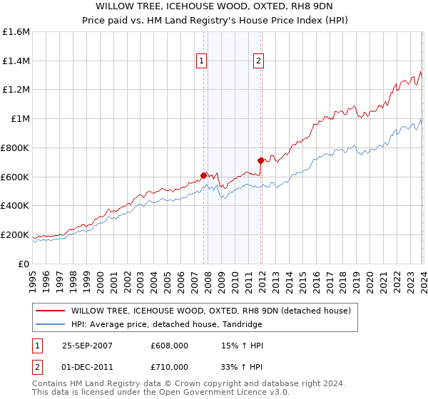 WILLOW TREE, ICEHOUSE WOOD, OXTED, RH8 9DN: Price paid vs HM Land Registry's House Price Index