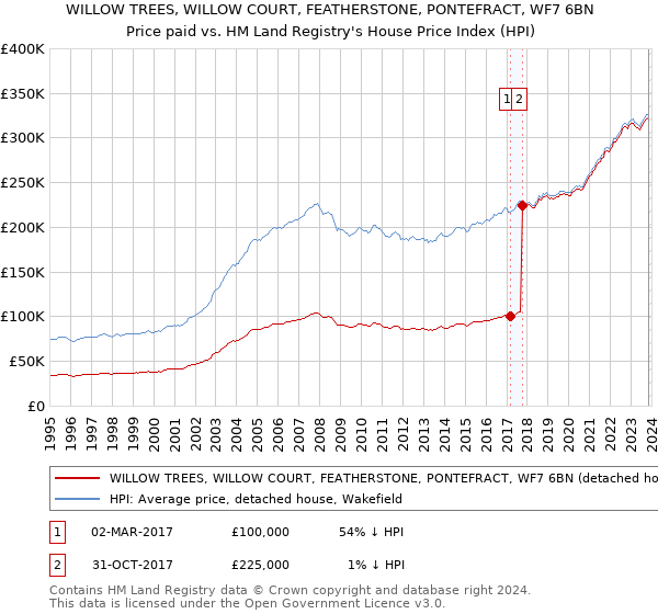 WILLOW TREES, WILLOW COURT, FEATHERSTONE, PONTEFRACT, WF7 6BN: Price paid vs HM Land Registry's House Price Index