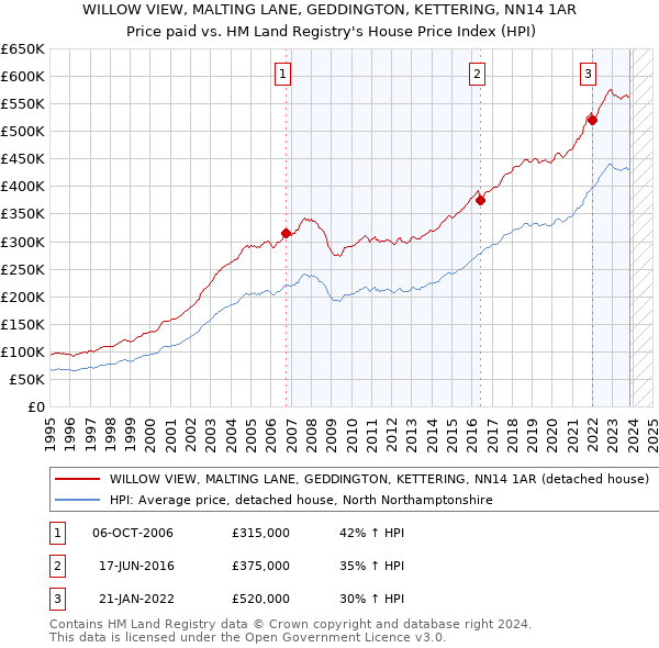 WILLOW VIEW, MALTING LANE, GEDDINGTON, KETTERING, NN14 1AR: Price paid vs HM Land Registry's House Price Index