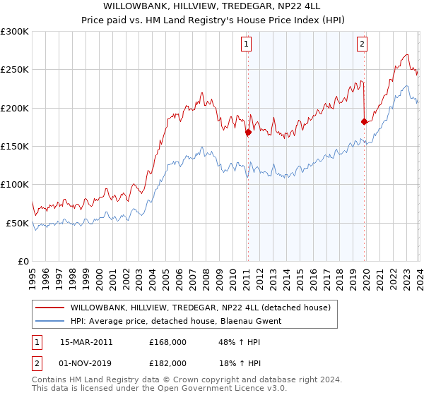 WILLOWBANK, HILLVIEW, TREDEGAR, NP22 4LL: Price paid vs HM Land Registry's House Price Index
