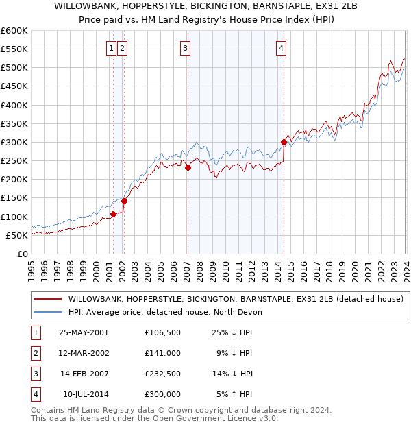 WILLOWBANK, HOPPERSTYLE, BICKINGTON, BARNSTAPLE, EX31 2LB: Price paid vs HM Land Registry's House Price Index