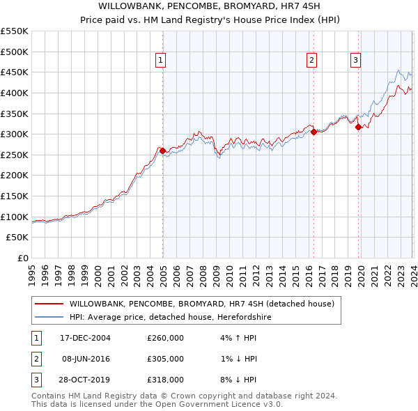 WILLOWBANK, PENCOMBE, BROMYARD, HR7 4SH: Price paid vs HM Land Registry's House Price Index