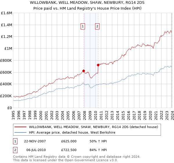 WILLOWBANK, WELL MEADOW, SHAW, NEWBURY, RG14 2DS: Price paid vs HM Land Registry's House Price Index
