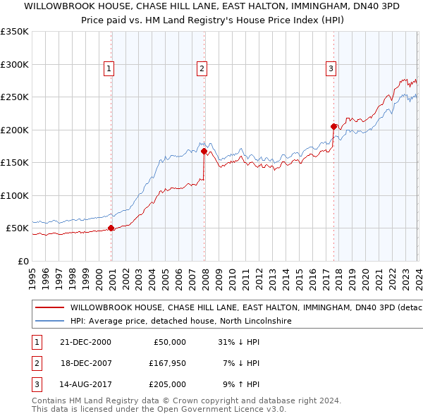 WILLOWBROOK HOUSE, CHASE HILL LANE, EAST HALTON, IMMINGHAM, DN40 3PD: Price paid vs HM Land Registry's House Price Index
