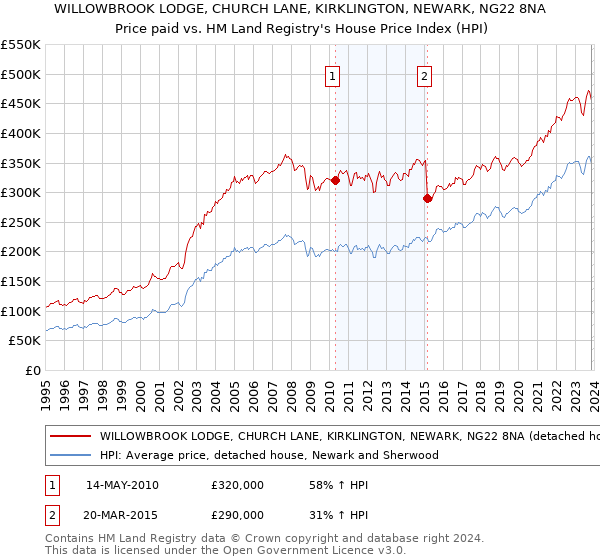 WILLOWBROOK LODGE, CHURCH LANE, KIRKLINGTON, NEWARK, NG22 8NA: Price paid vs HM Land Registry's House Price Index