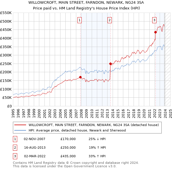 WILLOWCROFT, MAIN STREET, FARNDON, NEWARK, NG24 3SA: Price paid vs HM Land Registry's House Price Index