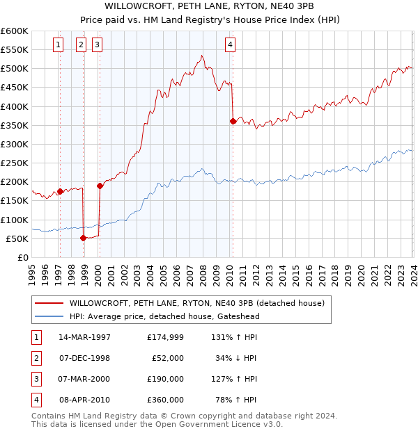 WILLOWCROFT, PETH LANE, RYTON, NE40 3PB: Price paid vs HM Land Registry's House Price Index