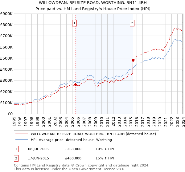 WILLOWDEAN, BELSIZE ROAD, WORTHING, BN11 4RH: Price paid vs HM Land Registry's House Price Index
