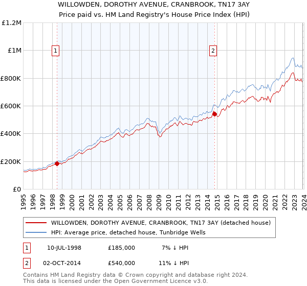 WILLOWDEN, DOROTHY AVENUE, CRANBROOK, TN17 3AY: Price paid vs HM Land Registry's House Price Index