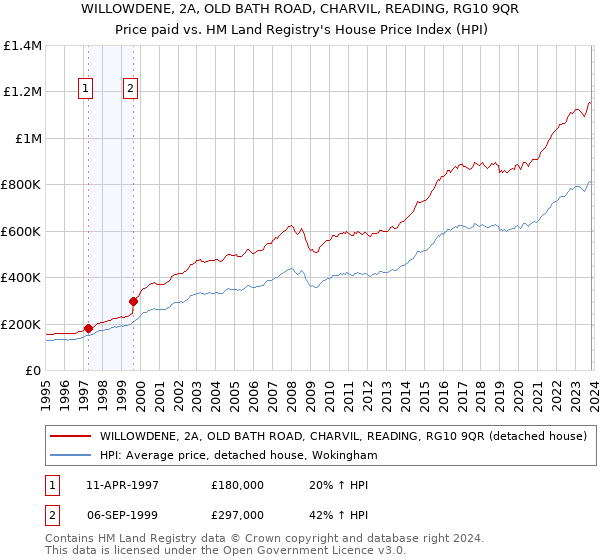 WILLOWDENE, 2A, OLD BATH ROAD, CHARVIL, READING, RG10 9QR: Price paid vs HM Land Registry's House Price Index