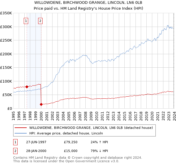 WILLOWDENE, BIRCHWOOD GRANGE, LINCOLN, LN6 0LB: Price paid vs HM Land Registry's House Price Index