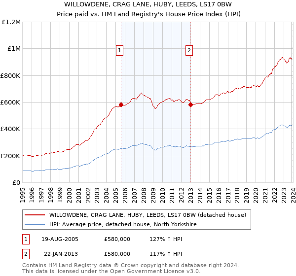 WILLOWDENE, CRAG LANE, HUBY, LEEDS, LS17 0BW: Price paid vs HM Land Registry's House Price Index