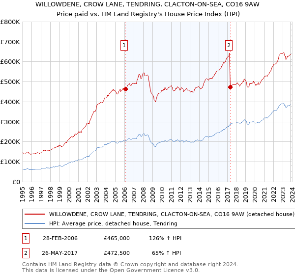 WILLOWDENE, CROW LANE, TENDRING, CLACTON-ON-SEA, CO16 9AW: Price paid vs HM Land Registry's House Price Index