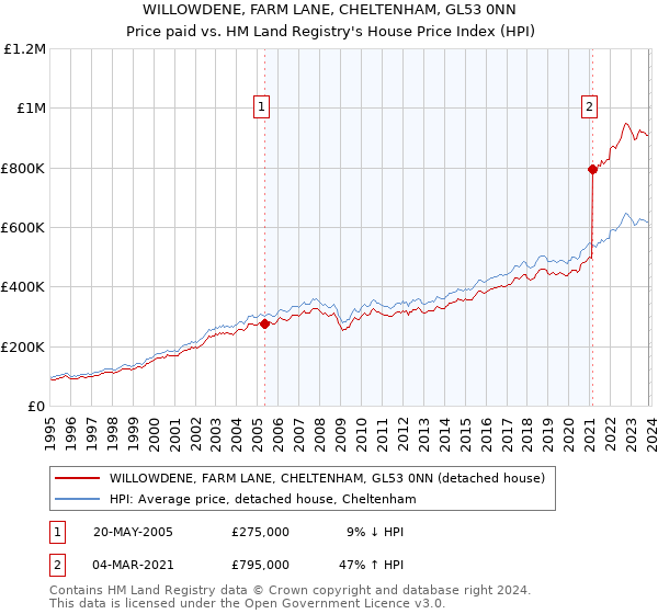 WILLOWDENE, FARM LANE, CHELTENHAM, GL53 0NN: Price paid vs HM Land Registry's House Price Index