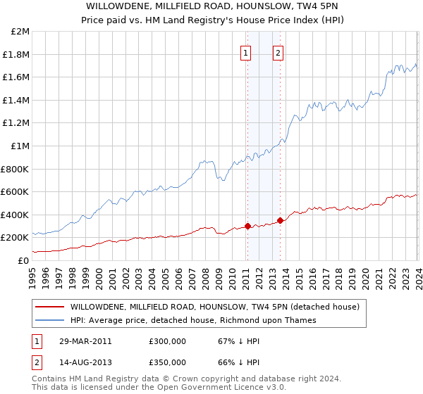WILLOWDENE, MILLFIELD ROAD, HOUNSLOW, TW4 5PN: Price paid vs HM Land Registry's House Price Index