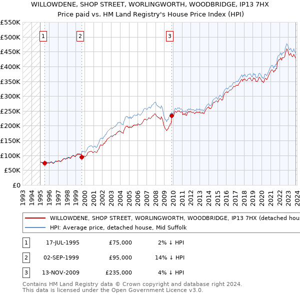 WILLOWDENE, SHOP STREET, WORLINGWORTH, WOODBRIDGE, IP13 7HX: Price paid vs HM Land Registry's House Price Index