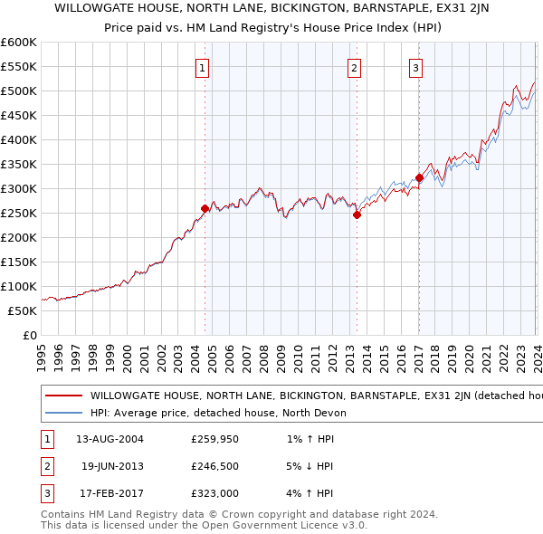WILLOWGATE HOUSE, NORTH LANE, BICKINGTON, BARNSTAPLE, EX31 2JN: Price paid vs HM Land Registry's House Price Index