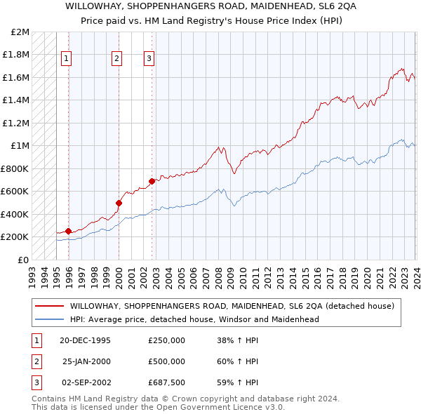WILLOWHAY, SHOPPENHANGERS ROAD, MAIDENHEAD, SL6 2QA: Price paid vs HM Land Registry's House Price Index