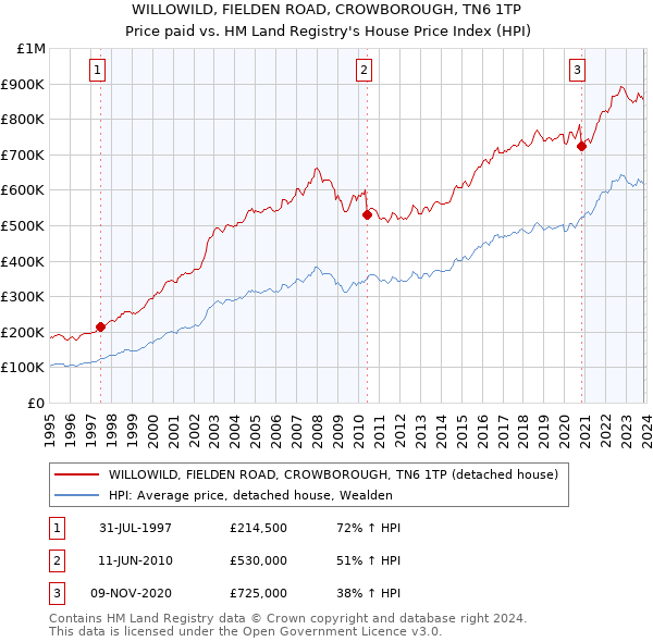 WILLOWILD, FIELDEN ROAD, CROWBOROUGH, TN6 1TP: Price paid vs HM Land Registry's House Price Index
