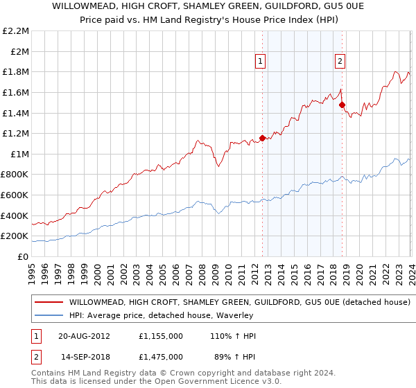 WILLOWMEAD, HIGH CROFT, SHAMLEY GREEN, GUILDFORD, GU5 0UE: Price paid vs HM Land Registry's House Price Index