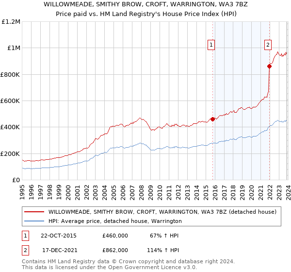 WILLOWMEADE, SMITHY BROW, CROFT, WARRINGTON, WA3 7BZ: Price paid vs HM Land Registry's House Price Index