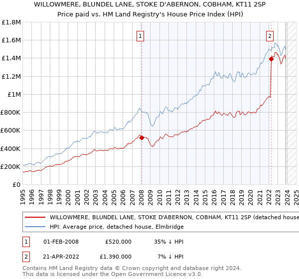 WILLOWMERE, BLUNDEL LANE, STOKE D'ABERNON, COBHAM, KT11 2SP: Price paid vs HM Land Registry's House Price Index