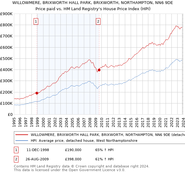 WILLOWMERE, BRIXWORTH HALL PARK, BRIXWORTH, NORTHAMPTON, NN6 9DE: Price paid vs HM Land Registry's House Price Index