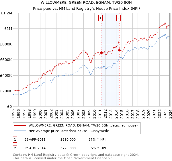 WILLOWMERE, GREEN ROAD, EGHAM, TW20 8QN: Price paid vs HM Land Registry's House Price Index
