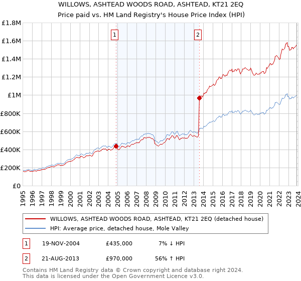 WILLOWS, ASHTEAD WOODS ROAD, ASHTEAD, KT21 2EQ: Price paid vs HM Land Registry's House Price Index