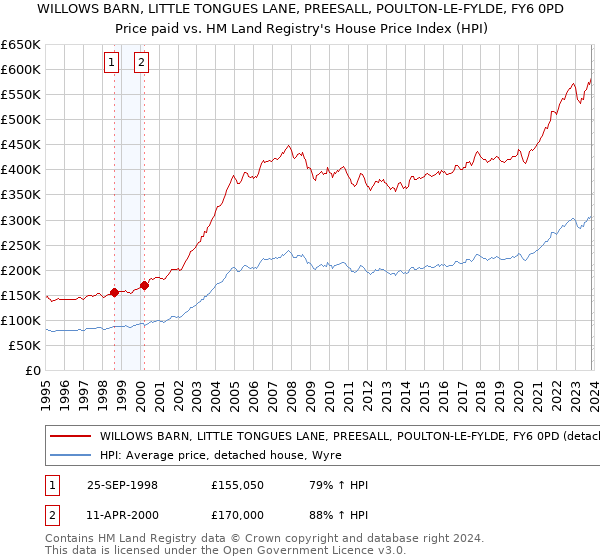 WILLOWS BARN, LITTLE TONGUES LANE, PREESALL, POULTON-LE-FYLDE, FY6 0PD: Price paid vs HM Land Registry's House Price Index