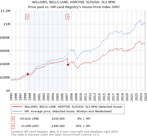 WILLOWS, BELLS LANE, HORTON, SLOUGH, SL3 9PW: Price paid vs HM Land Registry's House Price Index