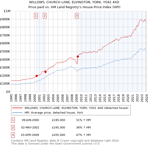 WILLOWS, CHURCH LANE, ELVINGTON, YORK, YO41 4AD: Price paid vs HM Land Registry's House Price Index