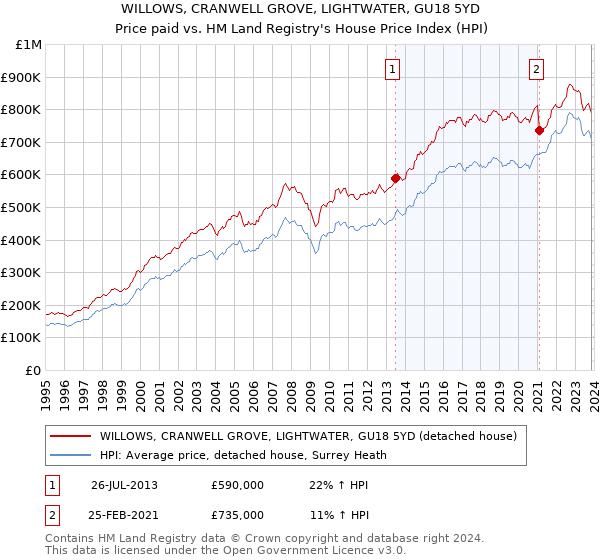 WILLOWS, CRANWELL GROVE, LIGHTWATER, GU18 5YD: Price paid vs HM Land Registry's House Price Index