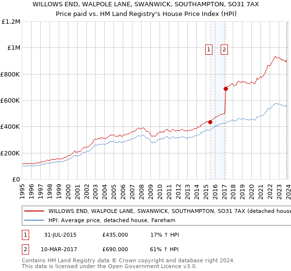 WILLOWS END, WALPOLE LANE, SWANWICK, SOUTHAMPTON, SO31 7AX: Price paid vs HM Land Registry's House Price Index