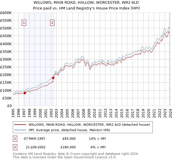 WILLOWS, MAIN ROAD, HALLOW, WORCESTER, WR2 6LD: Price paid vs HM Land Registry's House Price Index