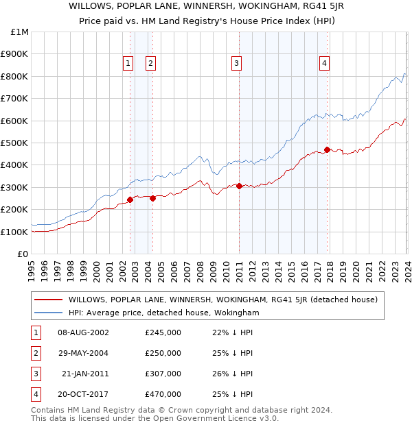 WILLOWS, POPLAR LANE, WINNERSH, WOKINGHAM, RG41 5JR: Price paid vs HM Land Registry's House Price Index